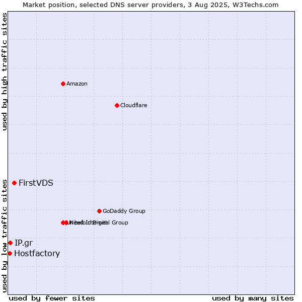 Market position of FirstVDS vs. IP.gr vs. Hostfactory