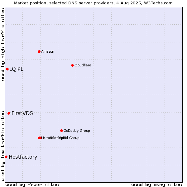 Market position of FirstVDS vs. IQ PL vs. Hostfactory