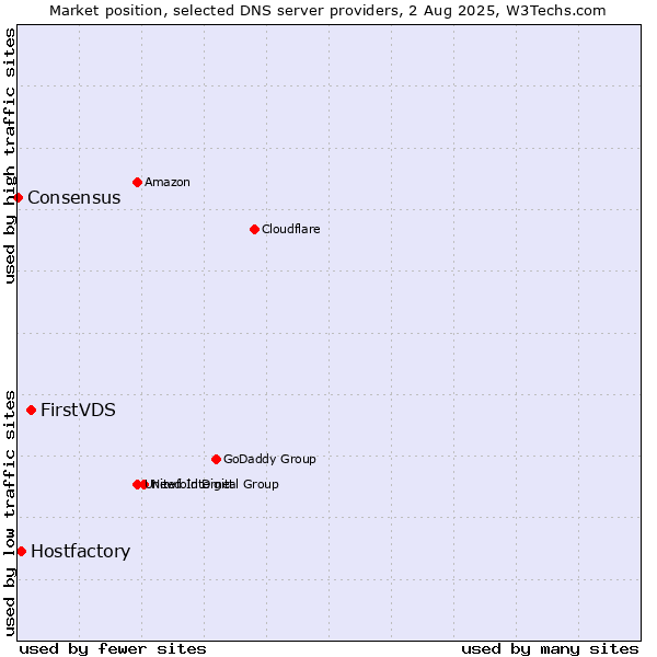 Market position of FirstVDS vs. Hostfactory vs. Consensus