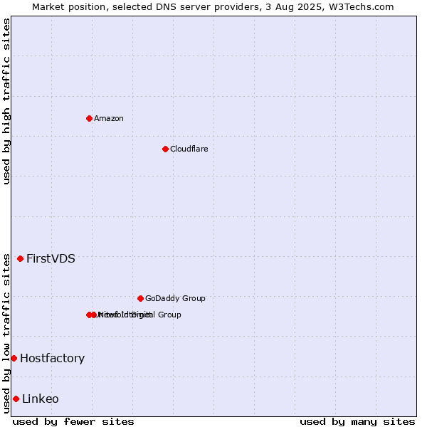 Market position of FirstVDS vs. Linkeo vs. Hostfactory