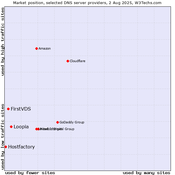 Market position of Loopia vs. FirstVDS vs. Hostfactory