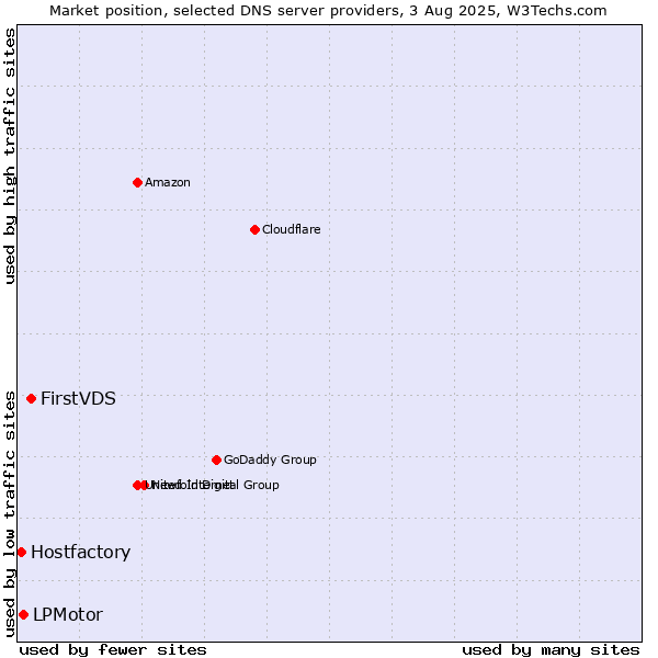 Market position of FirstVDS vs. LPMotor vs. Hostfactory