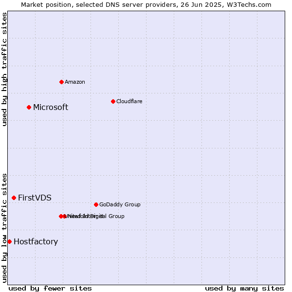Market position of Microsoft vs. FirstVDS vs. Hostfactory