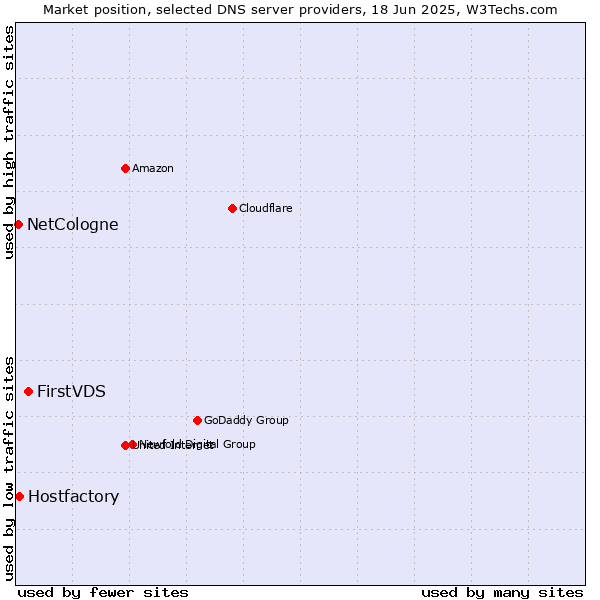 Market position of FirstVDS vs. Hostfactory vs. NetCologne