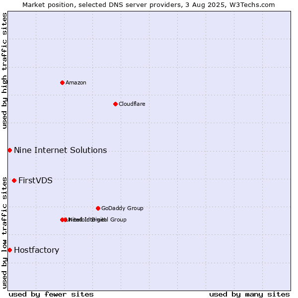 Market position of FirstVDS vs. Hostfactory vs. Nine Internet Solutions