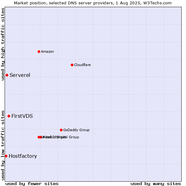 Market position of FirstVDS vs. Serverel vs. Hostfactory