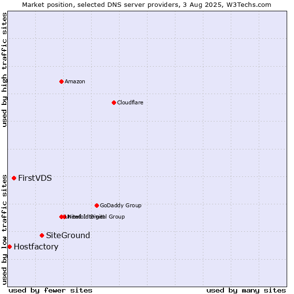 Market position of SiteGround vs. FirstVDS vs. Hostfactory
