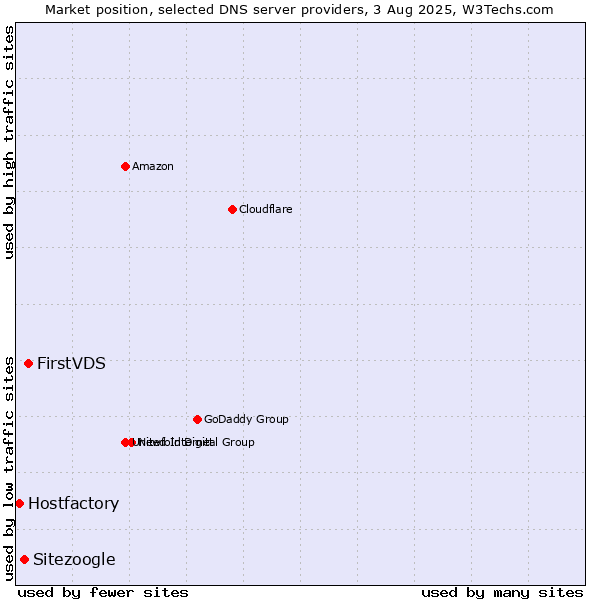 Market position of FirstVDS vs. Sitezoogle vs. Hostfactory