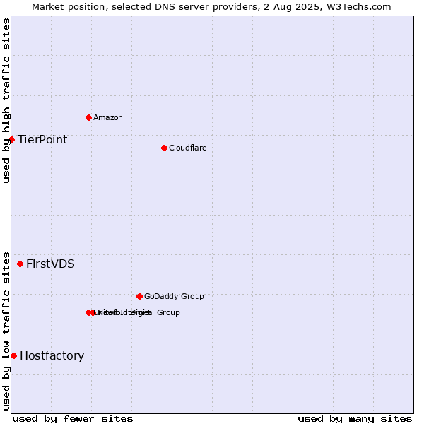 Market position of FirstVDS vs. Hostfactory vs. TierPoint
