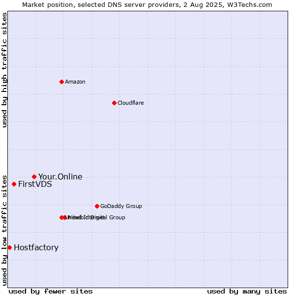 Market position of Your.Online vs. FirstVDS vs. Hostfactory