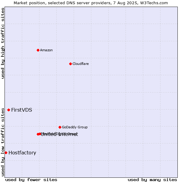 Market position of United Internet vs. FirstVDS vs. Hostfactory