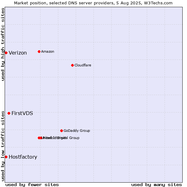 Market position of FirstVDS vs. Hostfactory vs. Verizon