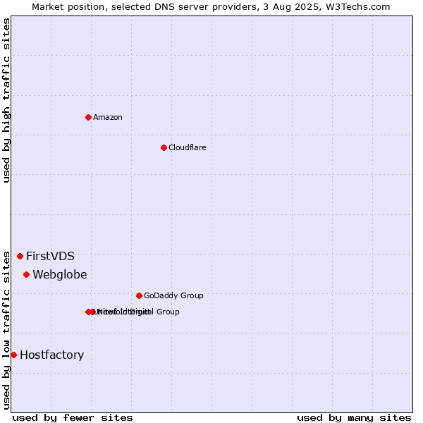 Market position of Webglobe vs. FirstVDS vs. Hostfactory