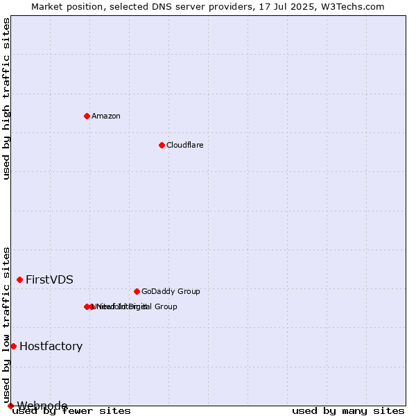 Market position of FirstVDS vs. Hostfactory vs. Webnode