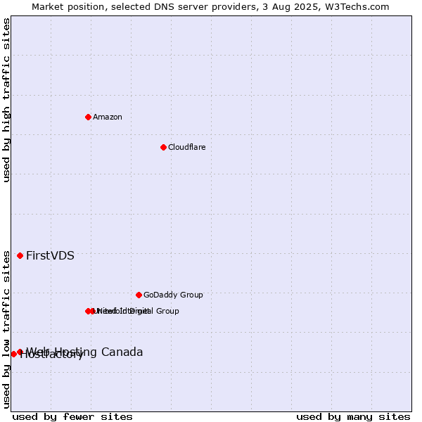 Market position of FirstVDS vs. Web Hosting Canada vs. Hostfactory