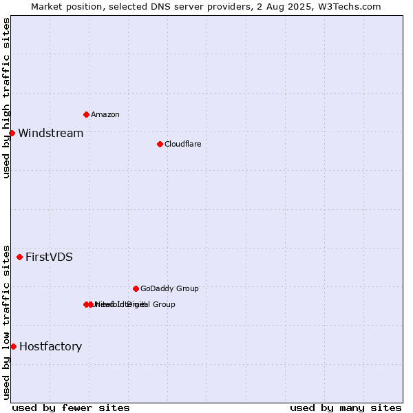 Market position of FirstVDS vs. Hostfactory vs. Windstream