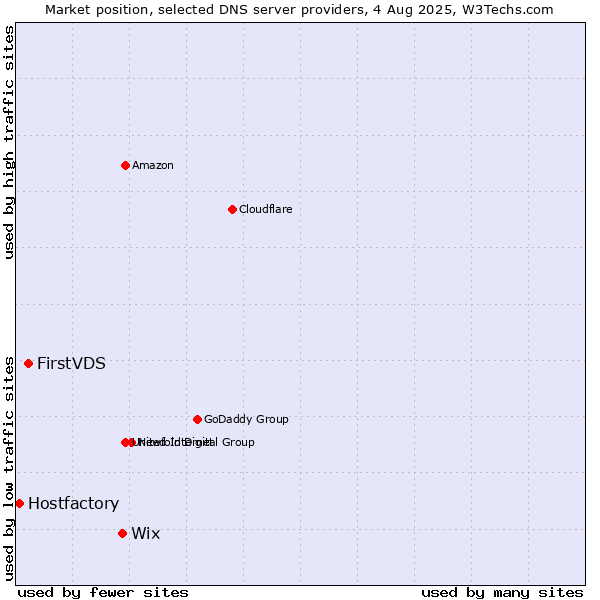 Market position of Wix vs. FirstVDS vs. Hostfactory