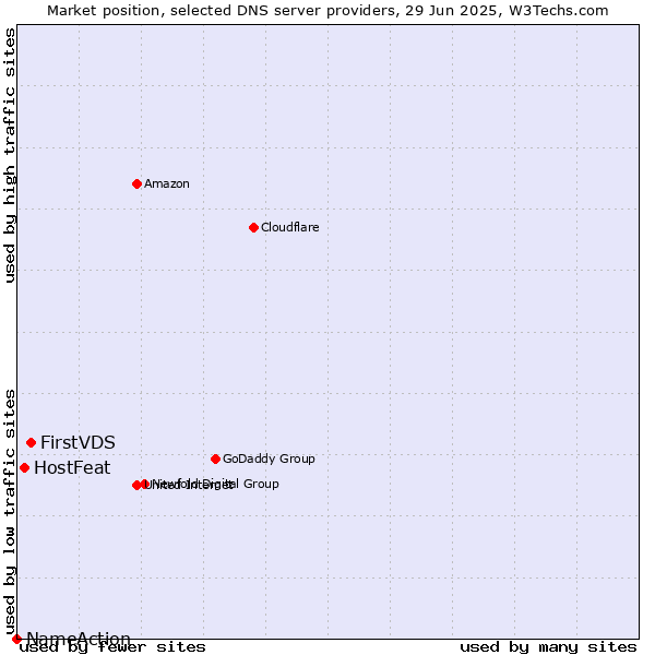 Market position of FirstVDS vs. HostFeat vs. NameAction