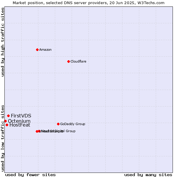 Market position of FirstVDS vs. HostFeat vs. Octenium