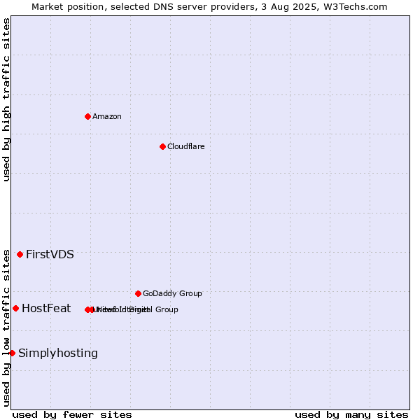 Market position of FirstVDS vs. HostFeat vs. Simplyhosting