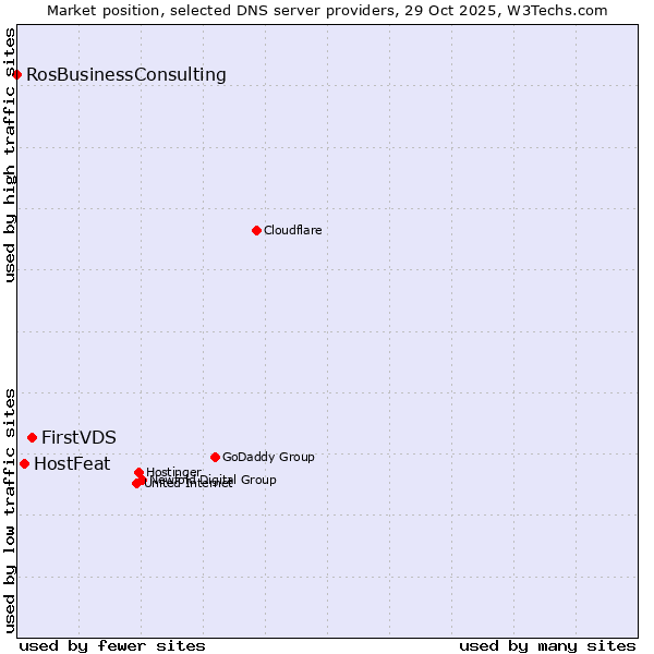 Market position of FirstVDS vs. HostFeat vs. RosBusinessConsulting