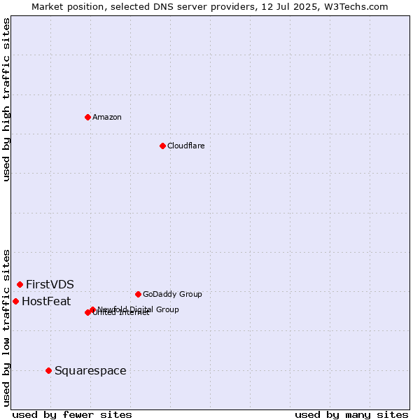 Market position of Squarespace vs. FirstVDS vs. HostFeat