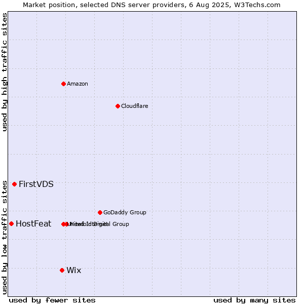 Market position of Wix vs. FirstVDS vs. HostFeat