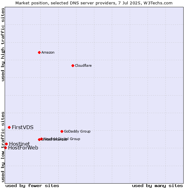 Market position of FirstVDS vs. Hostinet vs. HostForWeb