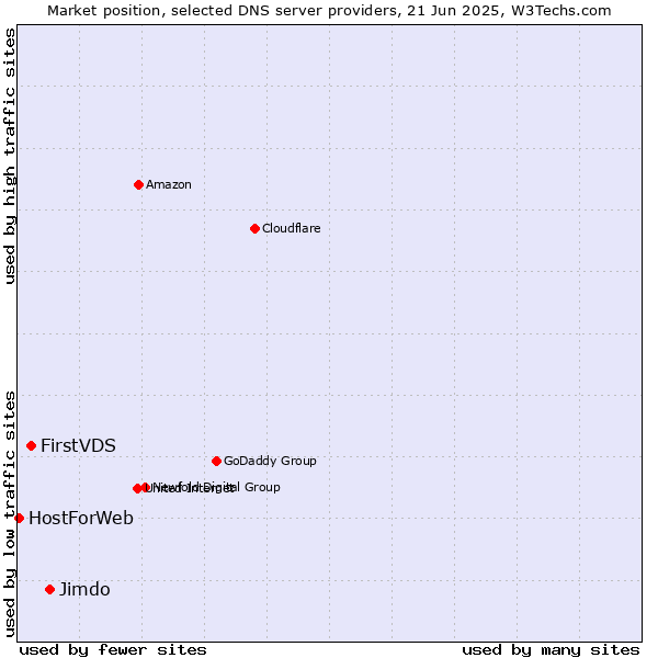 Market position of Jimdo vs. FirstVDS vs. HostForWeb