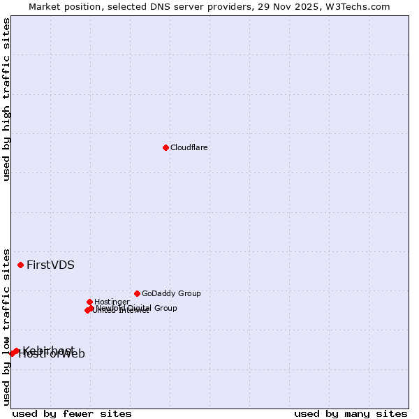 Market position of FirstVDS vs. Kebirhost vs. HostForWeb