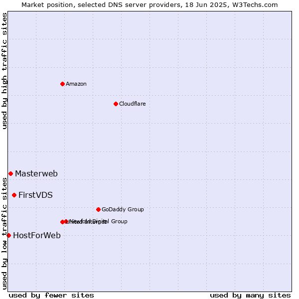 Market position of FirstVDS vs. Masterweb vs. HostForWeb