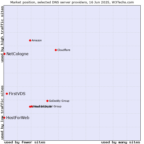 Market position of FirstVDS vs. NetCologne vs. HostForWeb