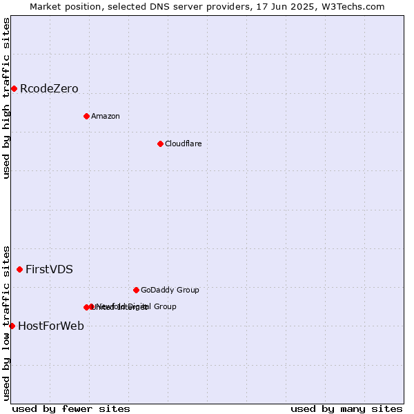 Market position of FirstVDS vs. RcodeZero vs. HostForWeb