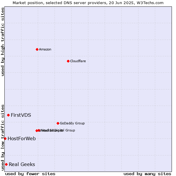 Market position of FirstVDS vs. Real Geeks vs. HostForWeb