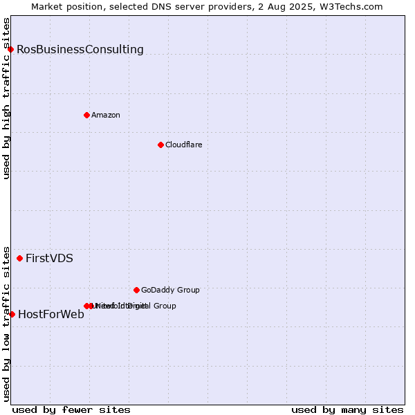 Market position of FirstVDS vs. HostForWeb vs. RosBusinessConsulting