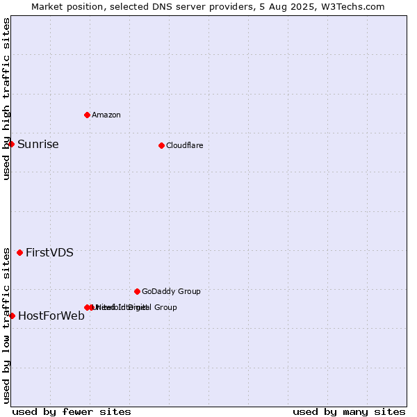 Market position of FirstVDS vs. HostForWeb vs. Sunrise