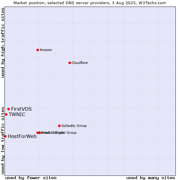 Market position of FirstVDS vs. TWNIC vs. HostForWeb