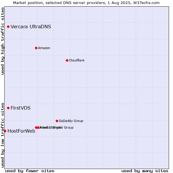 Market position of FirstVDS vs. Vercara UltraDNS vs. HostForWeb