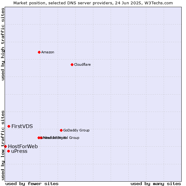 Market position of FirstVDS vs. uPress vs. HostForWeb