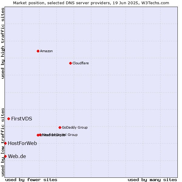 Market position of FirstVDS vs. Web.de vs. HostForWeb