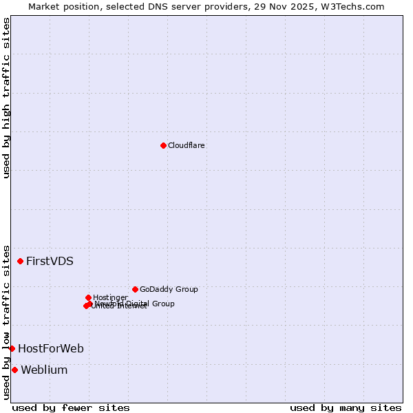 Market position of FirstVDS vs. Weblium vs. HostForWeb