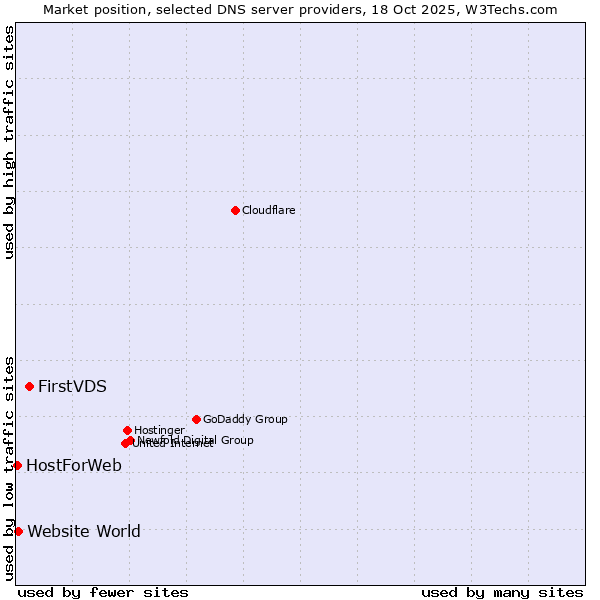 Market position of FirstVDS vs. Website World vs. HostForWeb