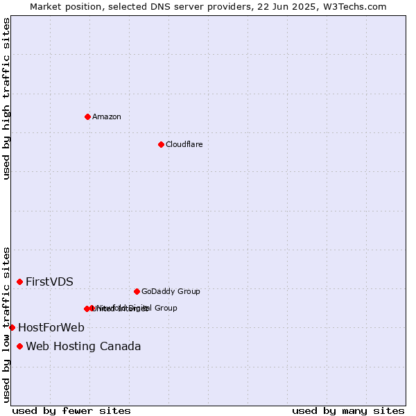 Market position of FirstVDS vs. Web Hosting Canada vs. HostForWeb