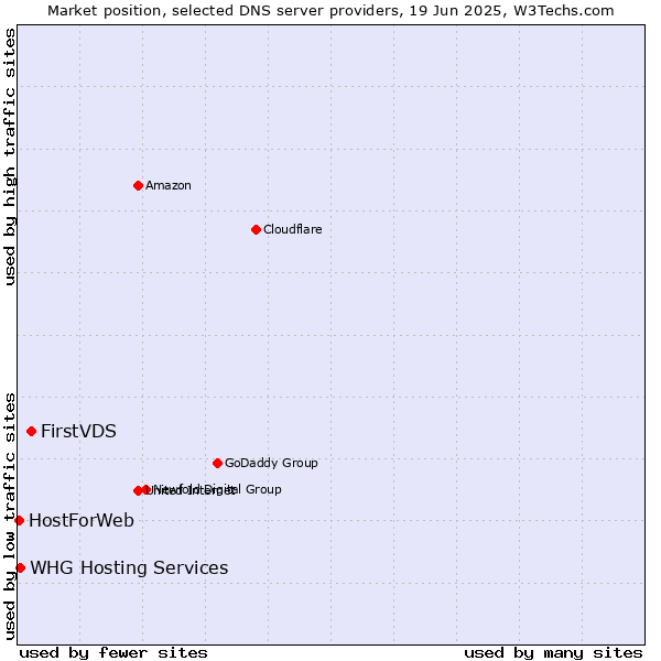 Market position of FirstVDS vs. WHG Hosting Services vs. HostForWeb
