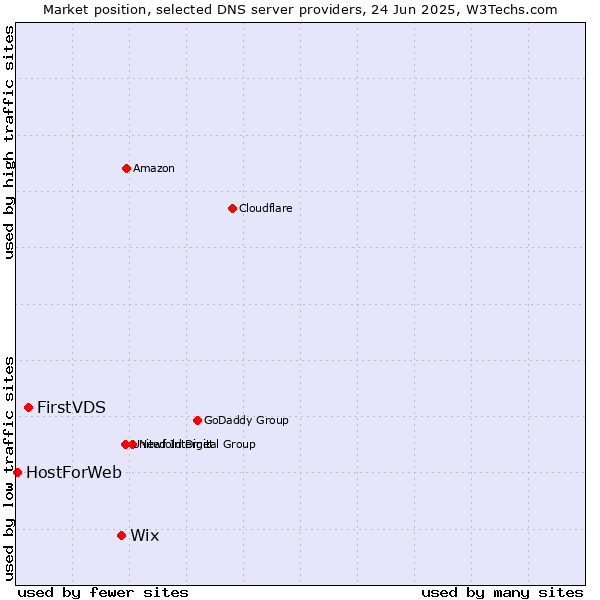 Market position of Wix vs. FirstVDS vs. HostForWeb