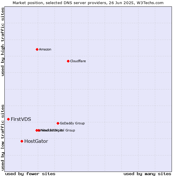 Market position of HostGator vs. FirstVDS