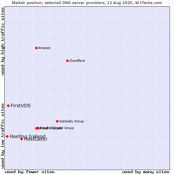 Market position of HostGator vs. FirstVDS vs. Hosting Ireland