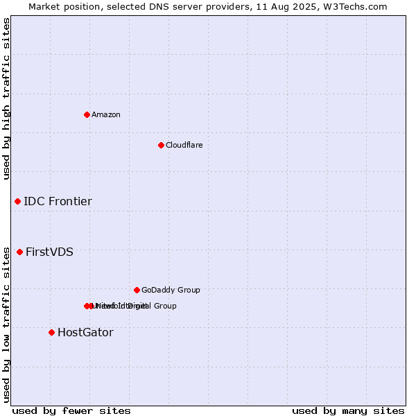 Market position of HostGator vs. FirstVDS vs. IDC Frontier