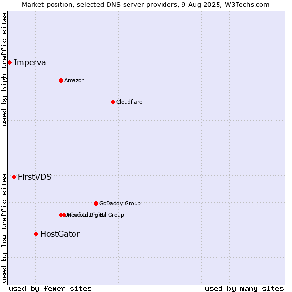 Market position of HostGator vs. FirstVDS vs. Imperva