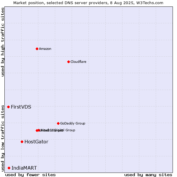 Market position of HostGator vs. IndiaMART vs. FirstVDS